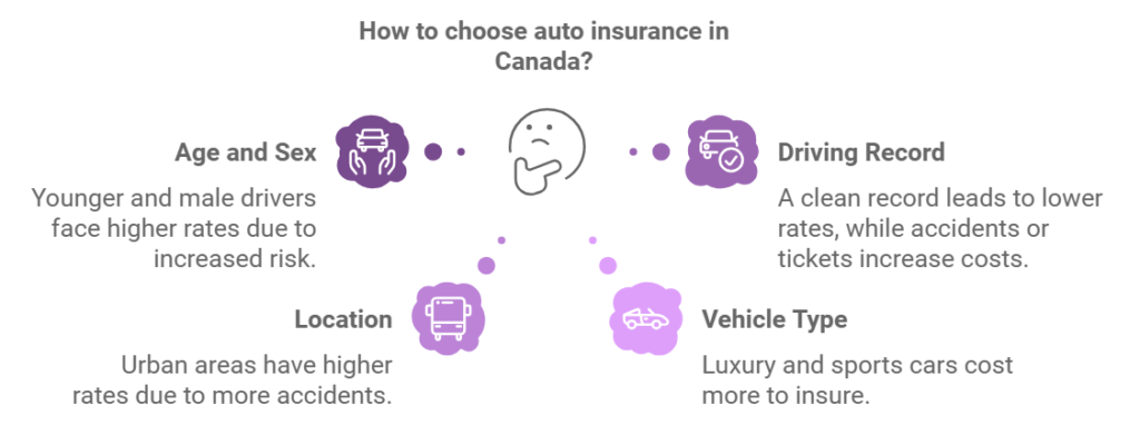 Factors That Affect Auto Insurance in Canada