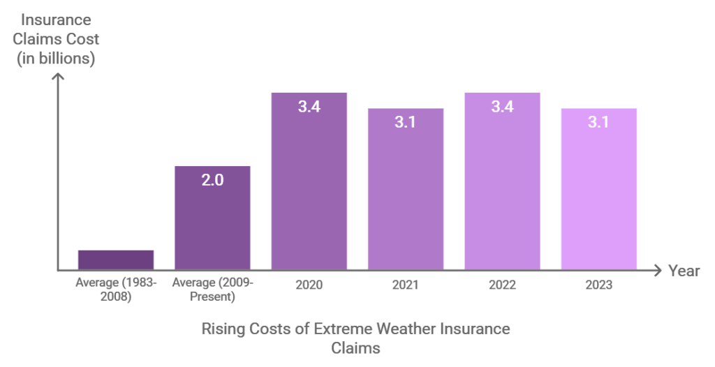 Home Insurance in Canda-Rising Costs of Extreme Weather Insurance Claims