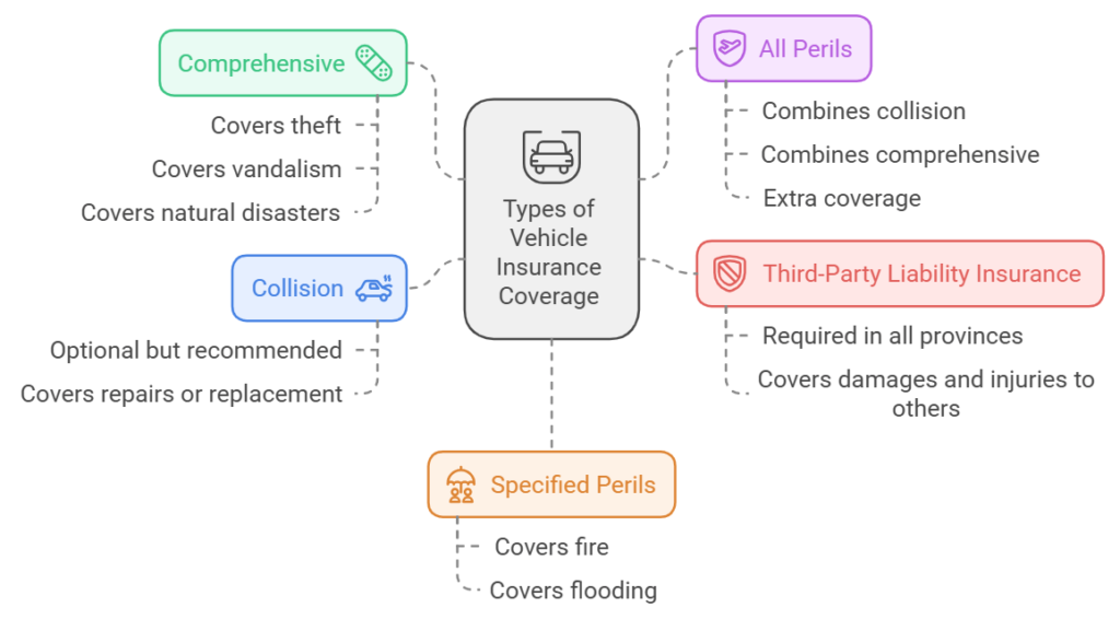 Types of Auto Insurance Coverage