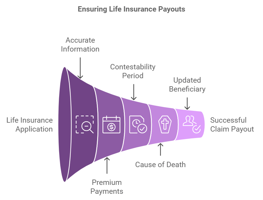 Ensuring Life Insurance Payouts